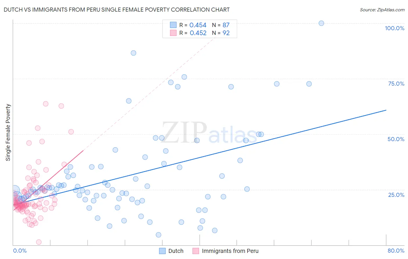 Dutch vs Immigrants from Peru Single Female Poverty