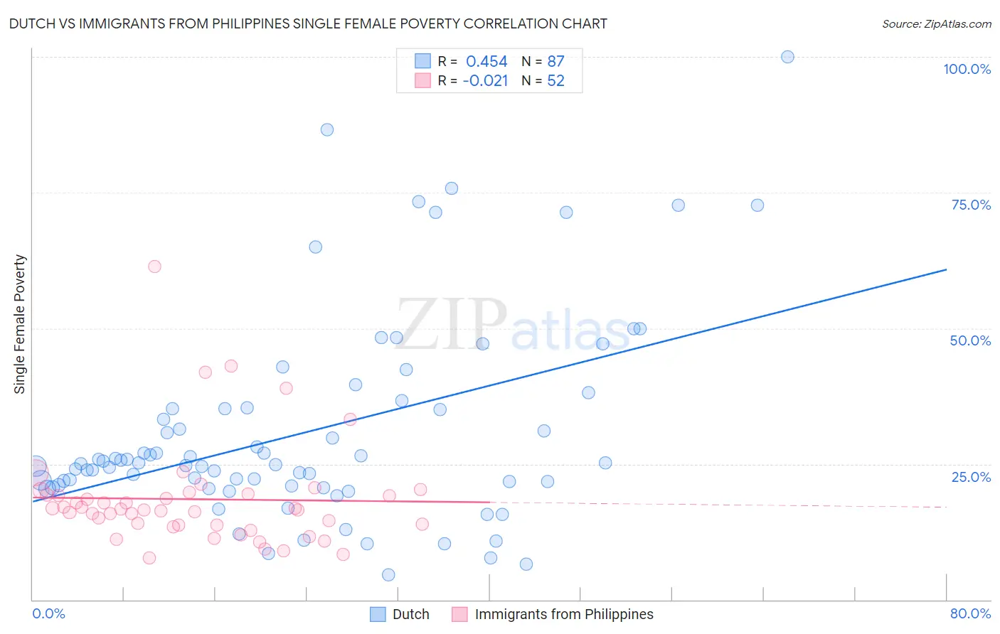 Dutch vs Immigrants from Philippines Single Female Poverty