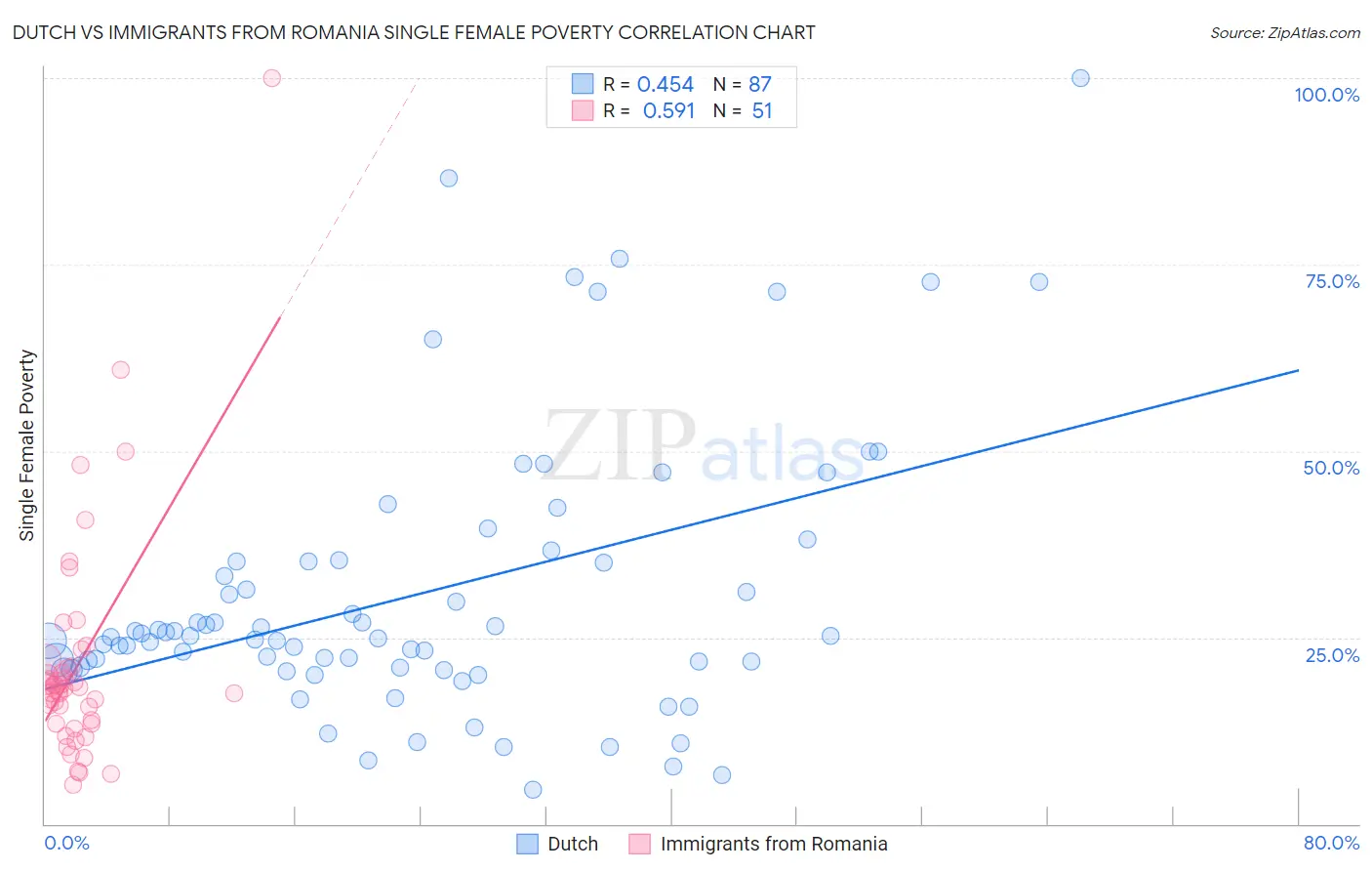 Dutch vs Immigrants from Romania Single Female Poverty