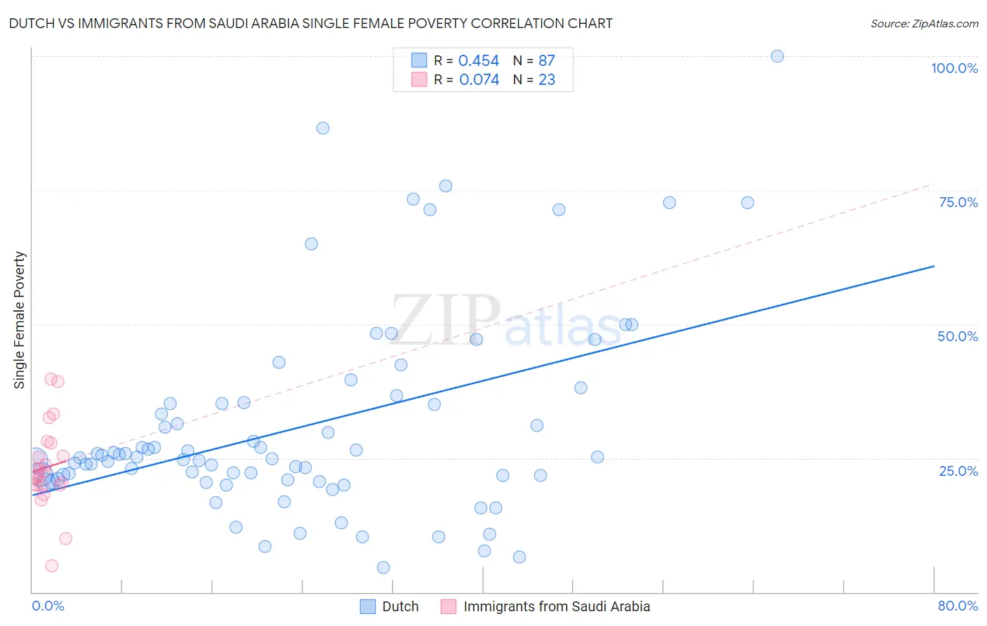 Dutch vs Immigrants from Saudi Arabia Single Female Poverty