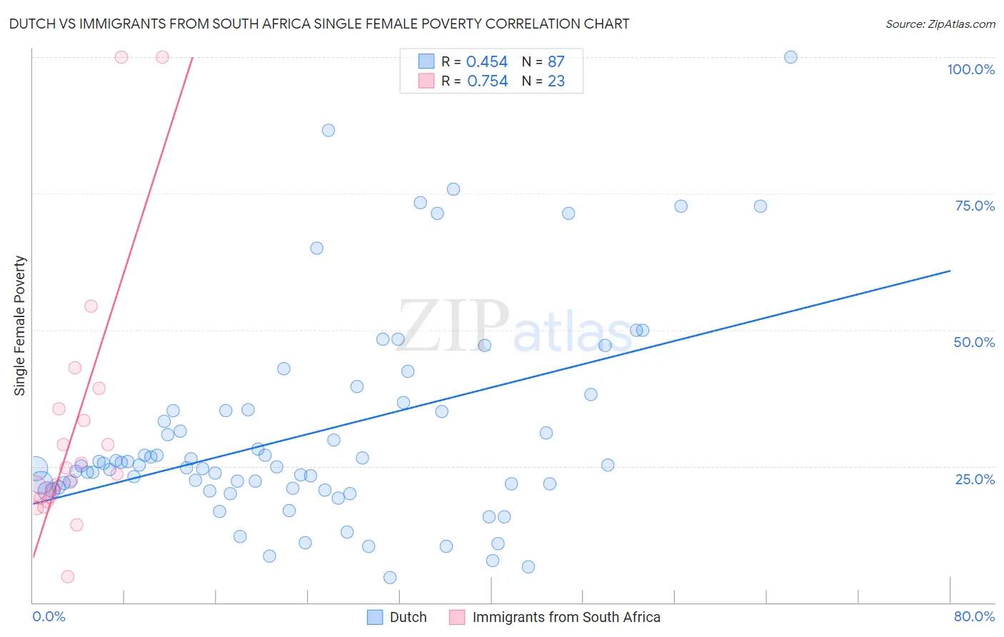 Dutch vs Immigrants from South Africa Single Female Poverty