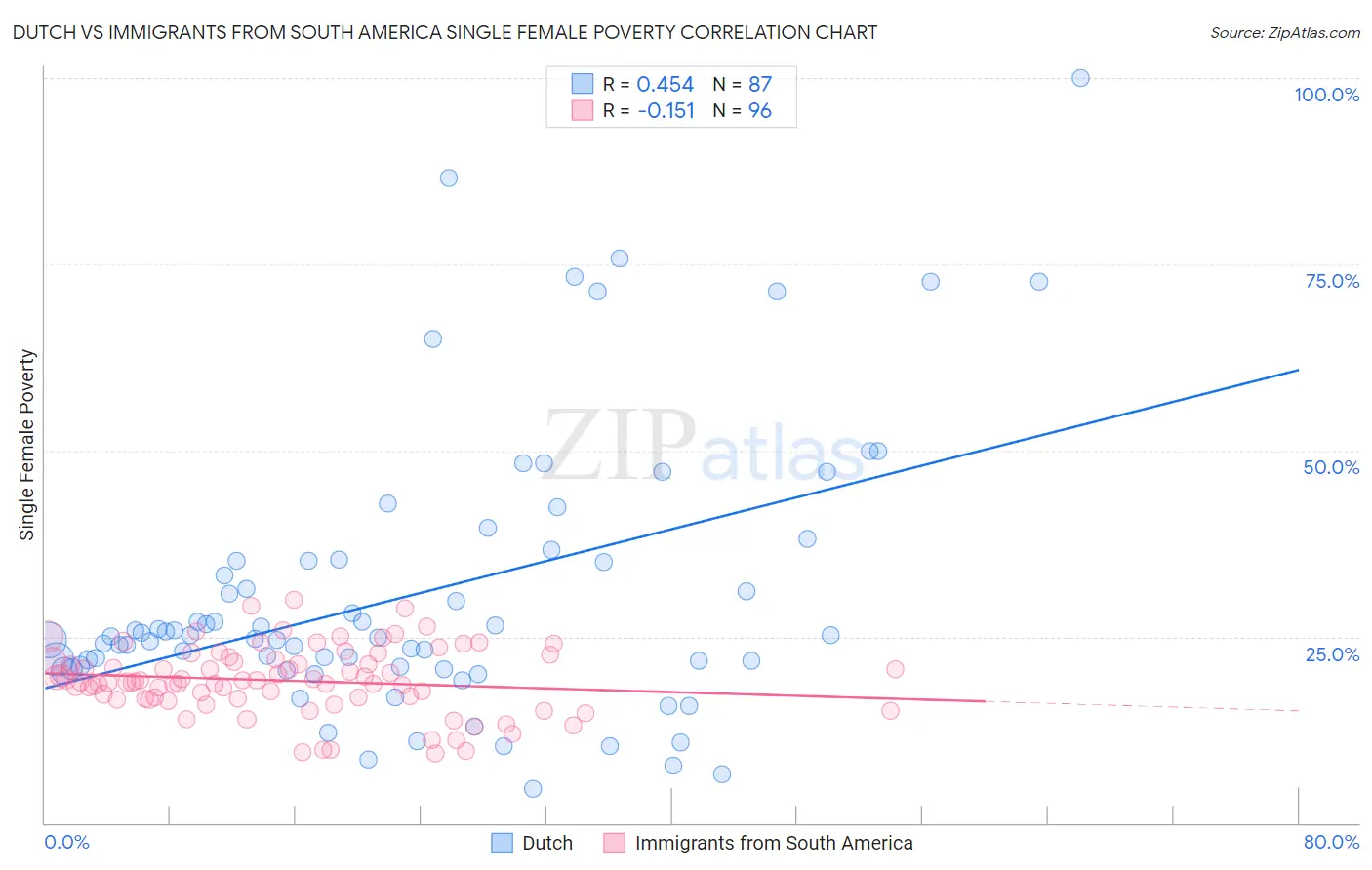 Dutch vs Immigrants from South America Single Female Poverty