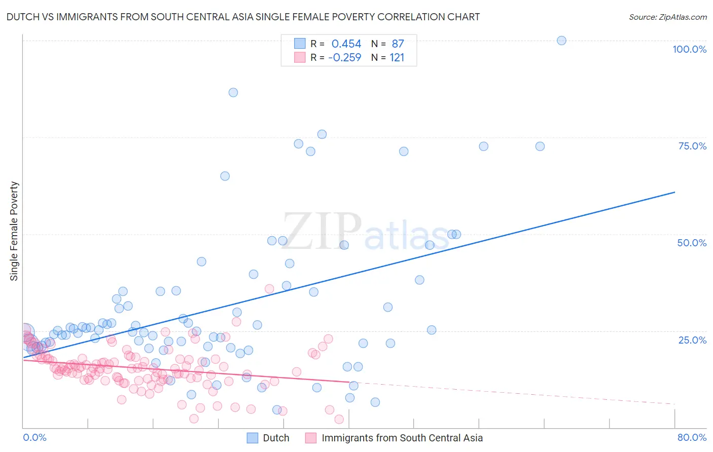 Dutch vs Immigrants from South Central Asia Single Female Poverty