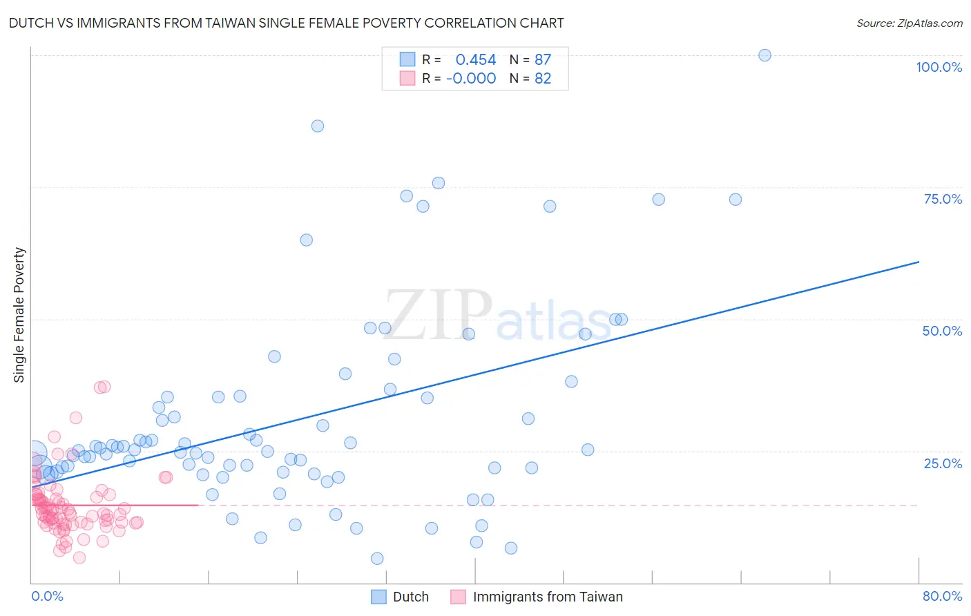 Dutch vs Immigrants from Taiwan Single Female Poverty