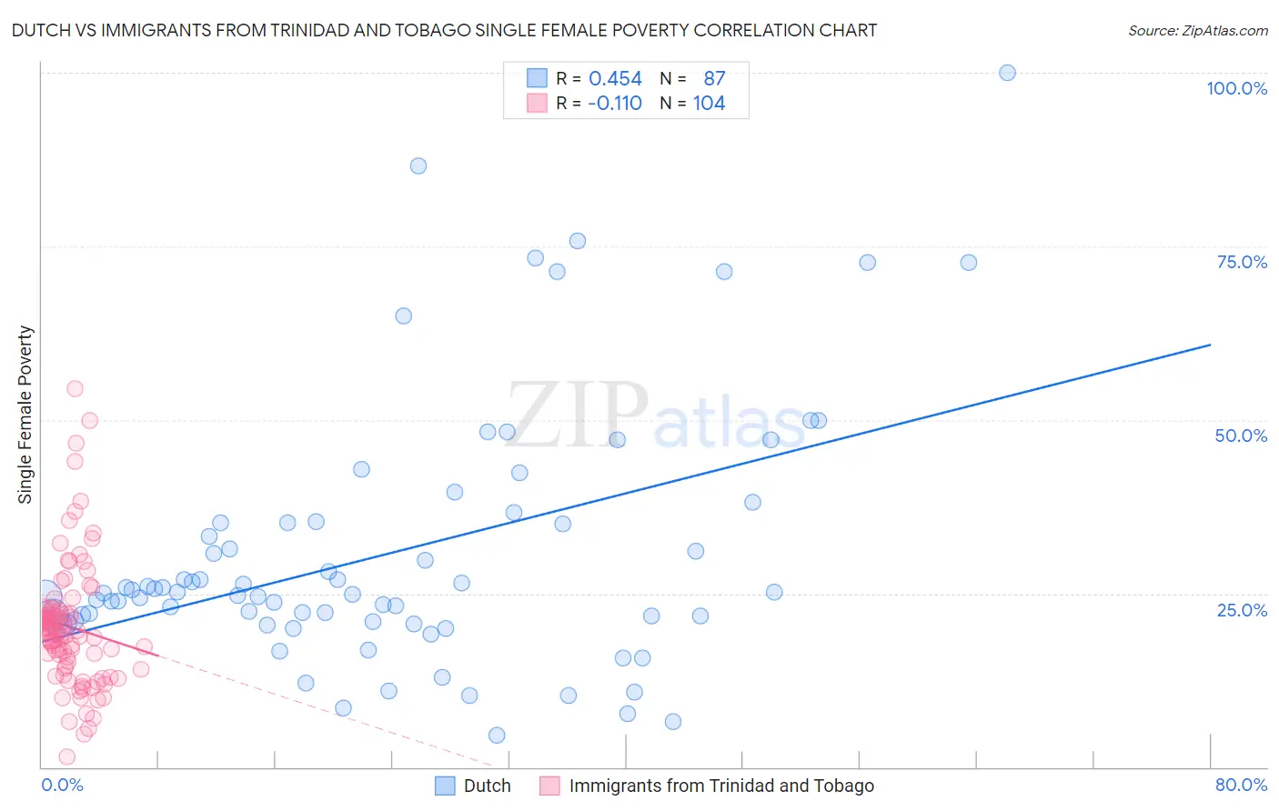 Dutch vs Immigrants from Trinidad and Tobago Single Female Poverty
