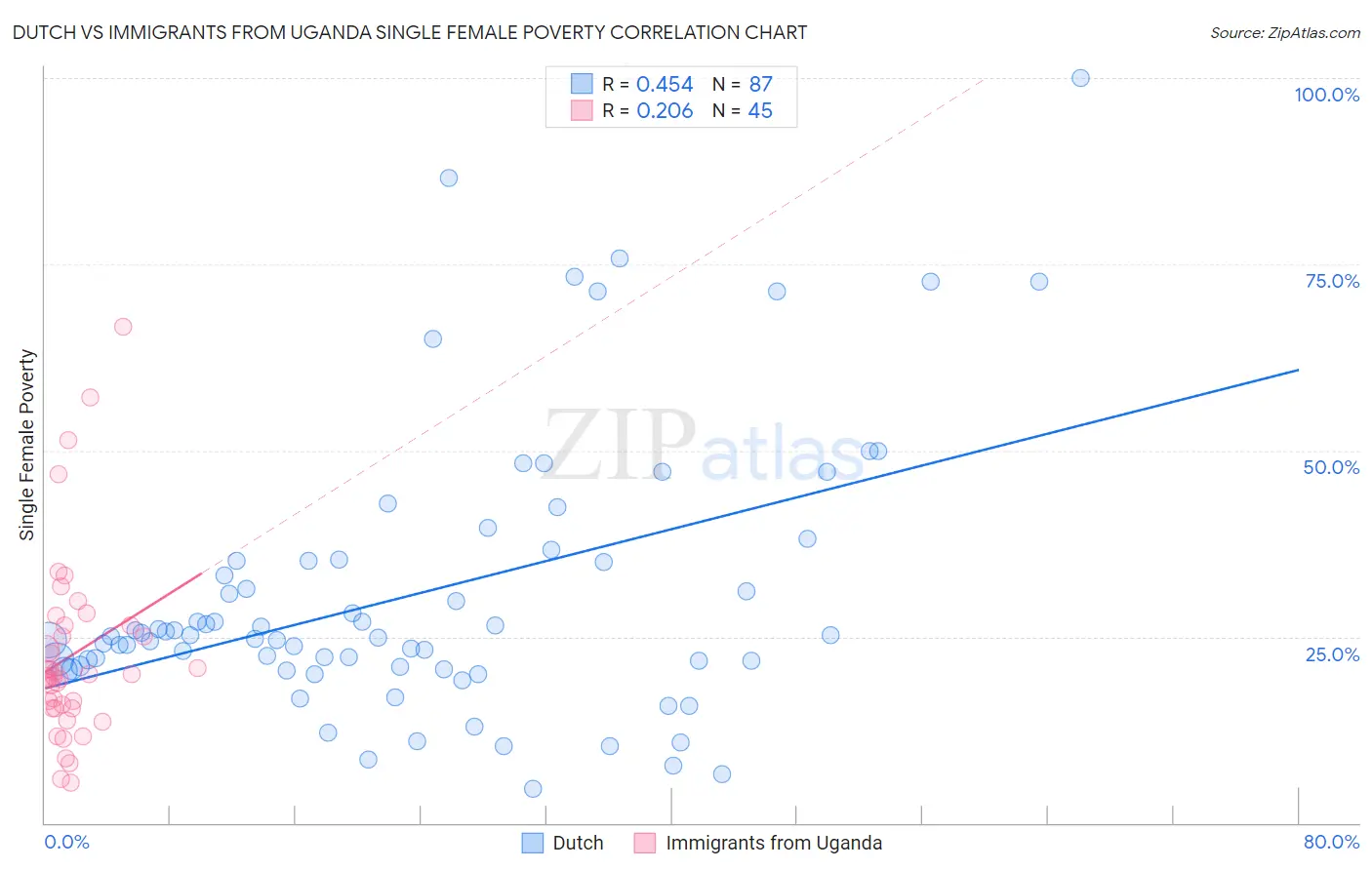 Dutch vs Immigrants from Uganda Single Female Poverty
