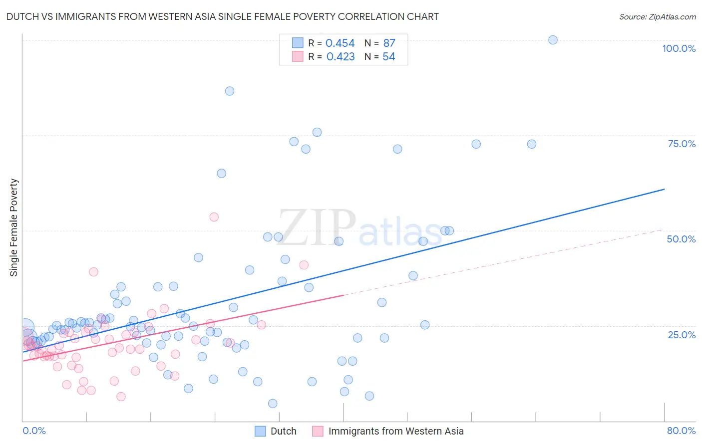 Dutch vs Immigrants from Western Asia Single Female Poverty