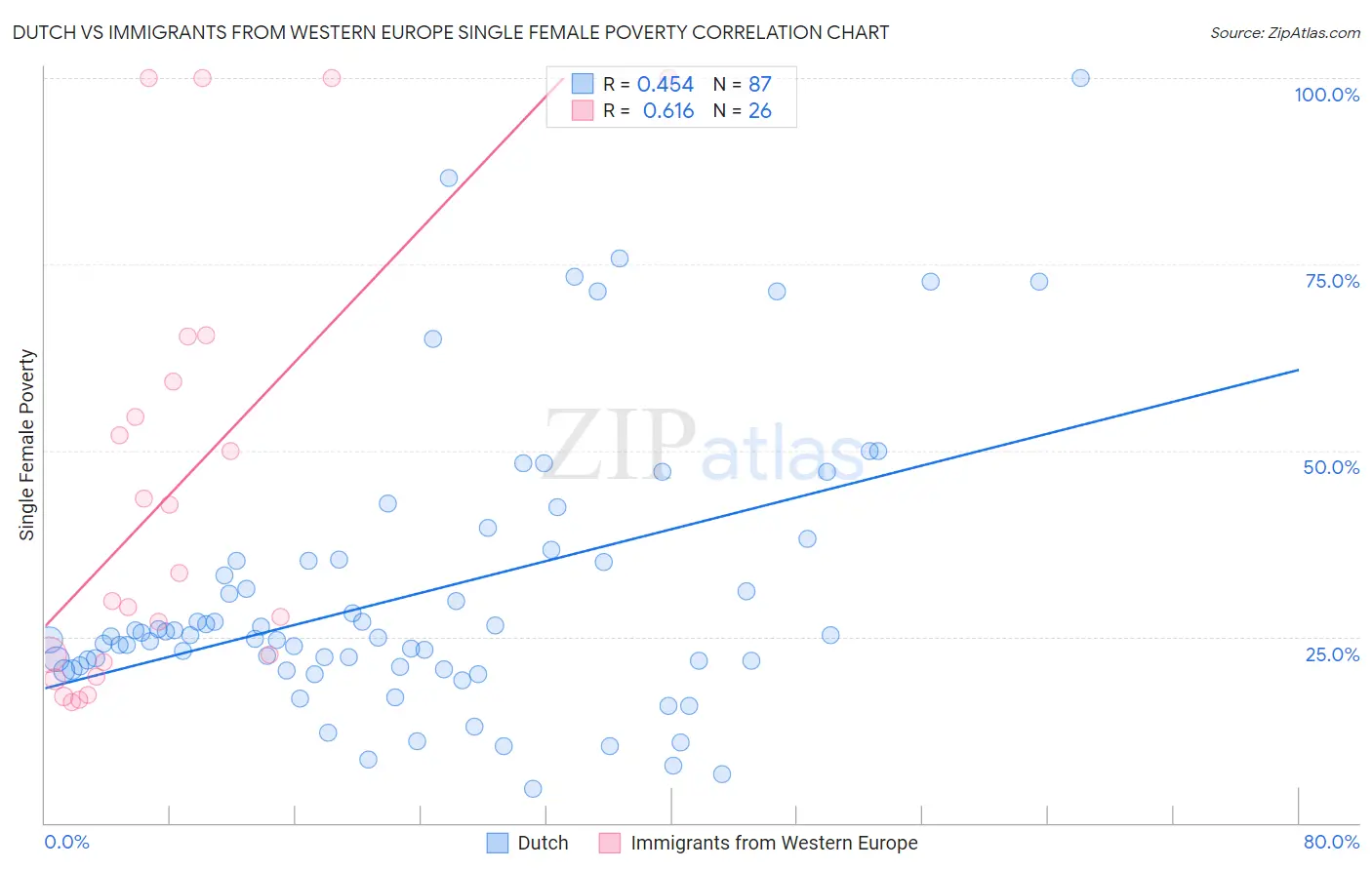 Dutch vs Immigrants from Western Europe Single Female Poverty
