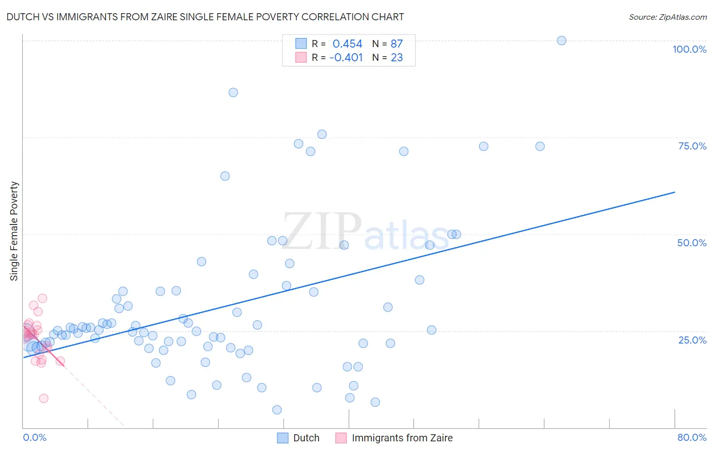 Dutch vs Immigrants from Zaire Single Female Poverty