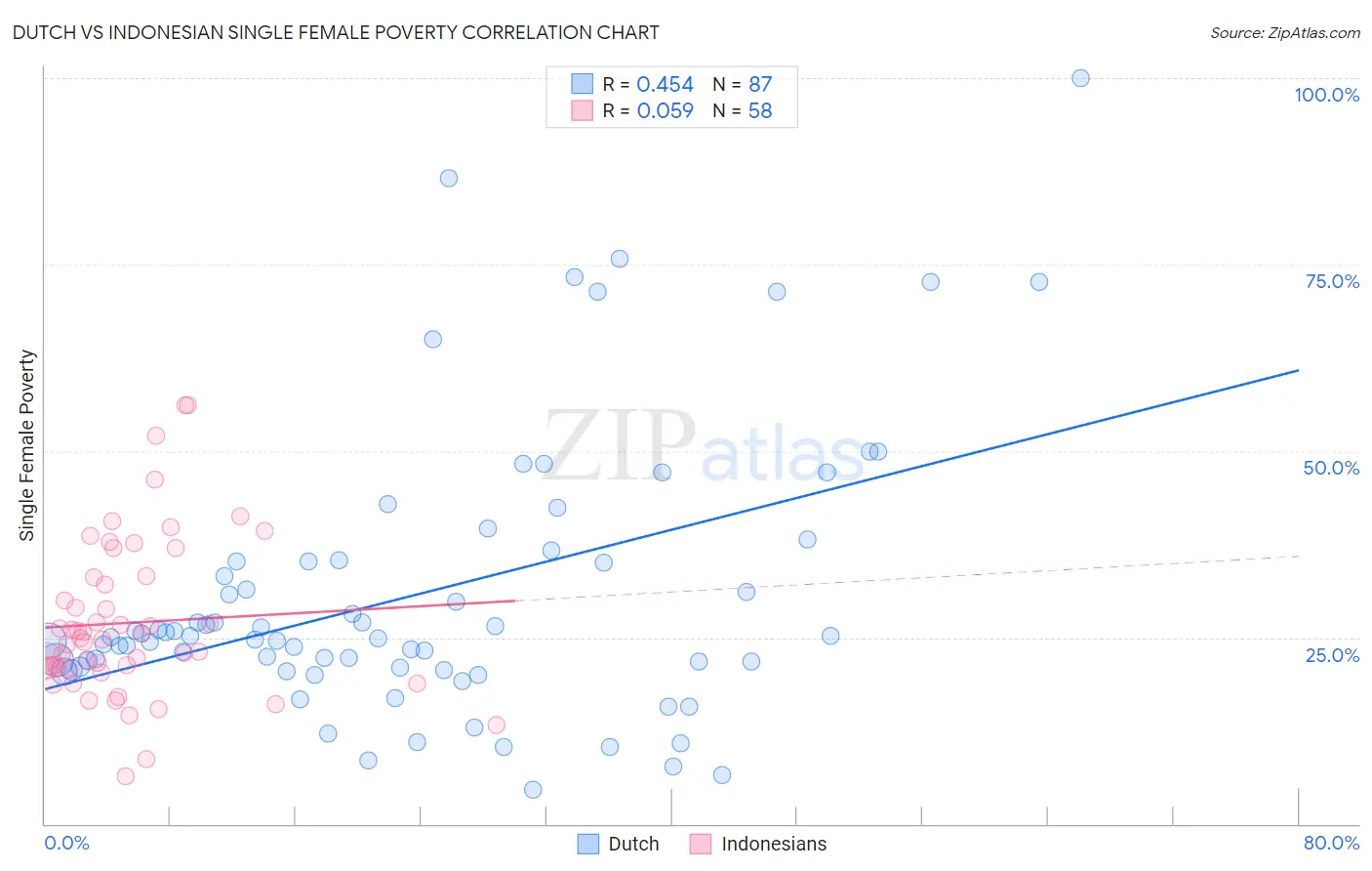 Dutch vs Indonesian Single Female Poverty