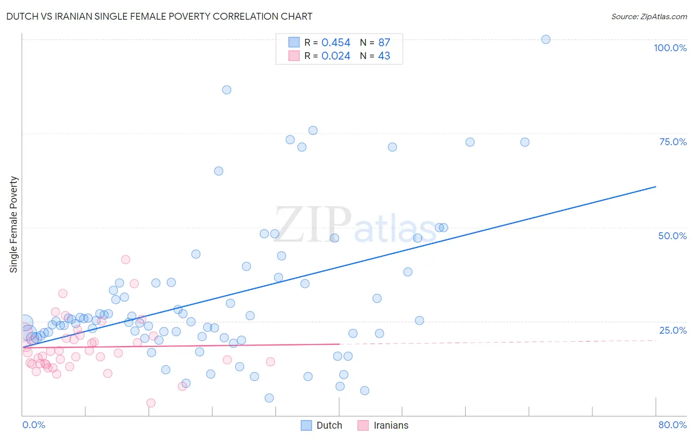 Dutch vs Iranian Single Female Poverty