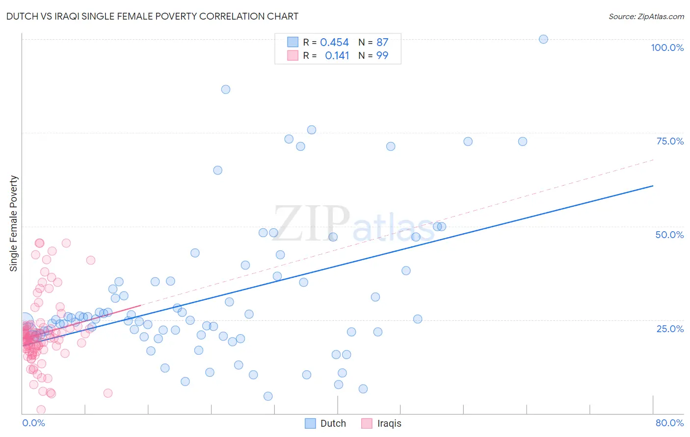 Dutch vs Iraqi Single Female Poverty