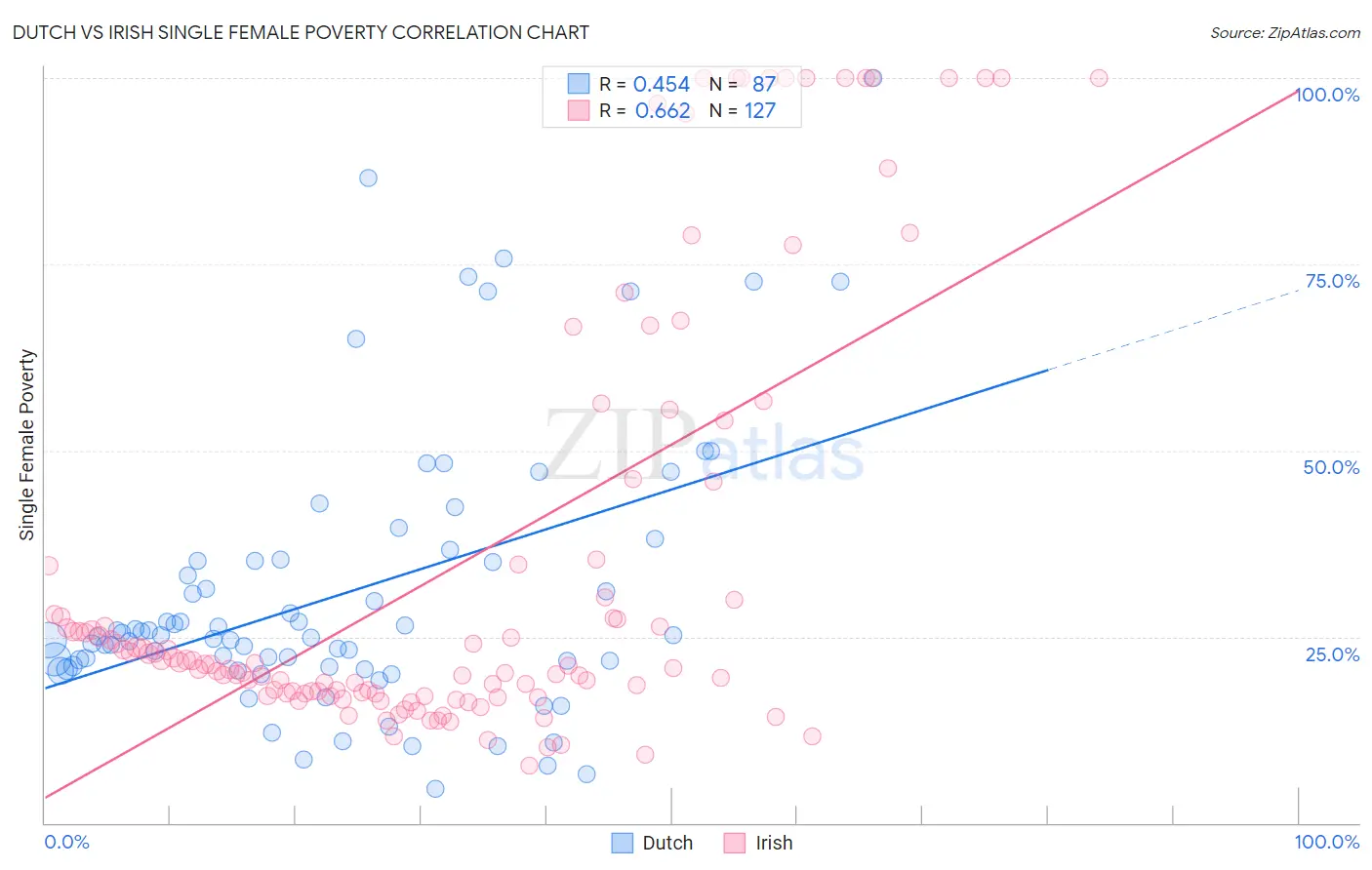 Dutch vs Irish Single Female Poverty