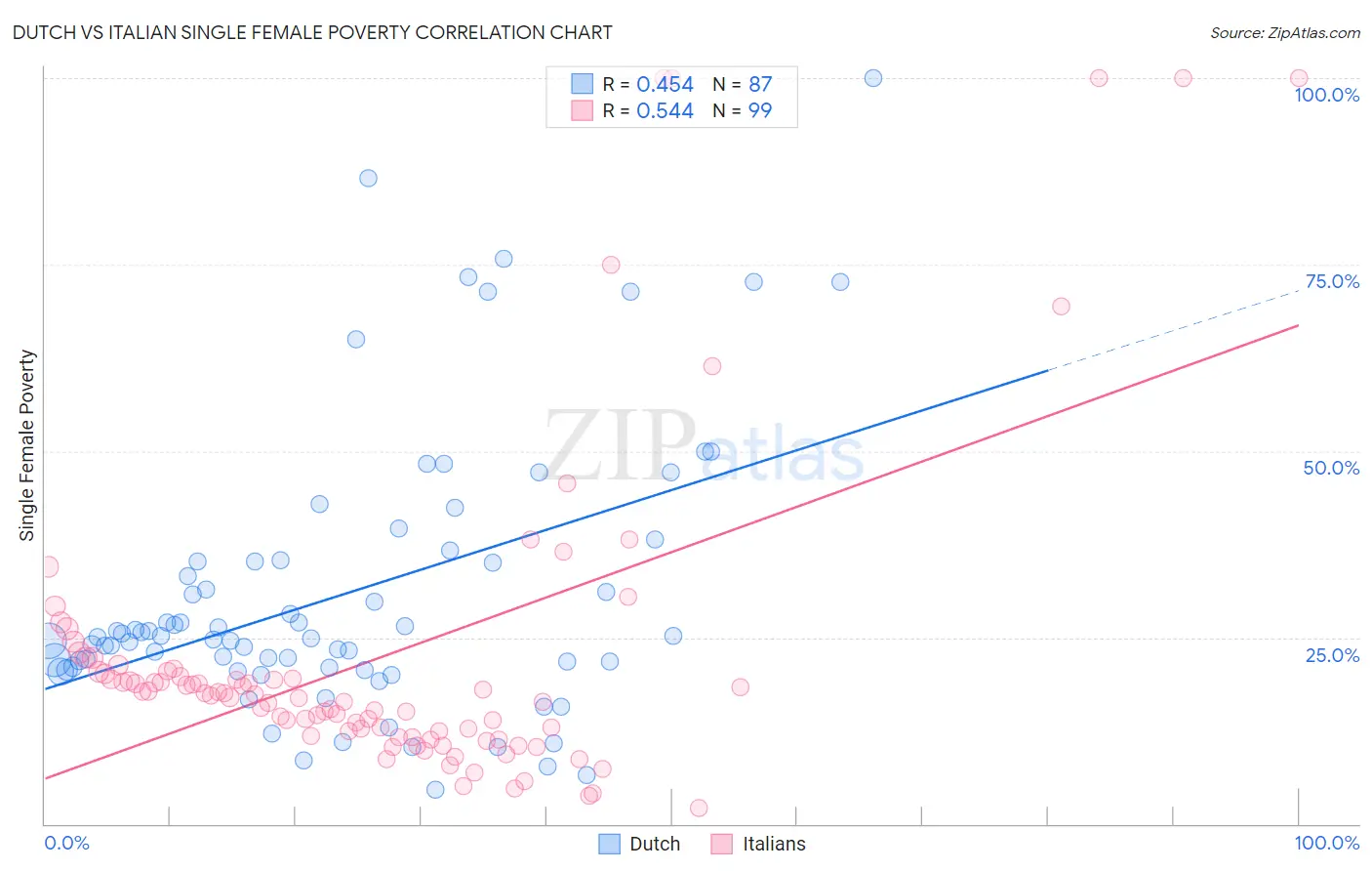 Dutch vs Italian Single Female Poverty