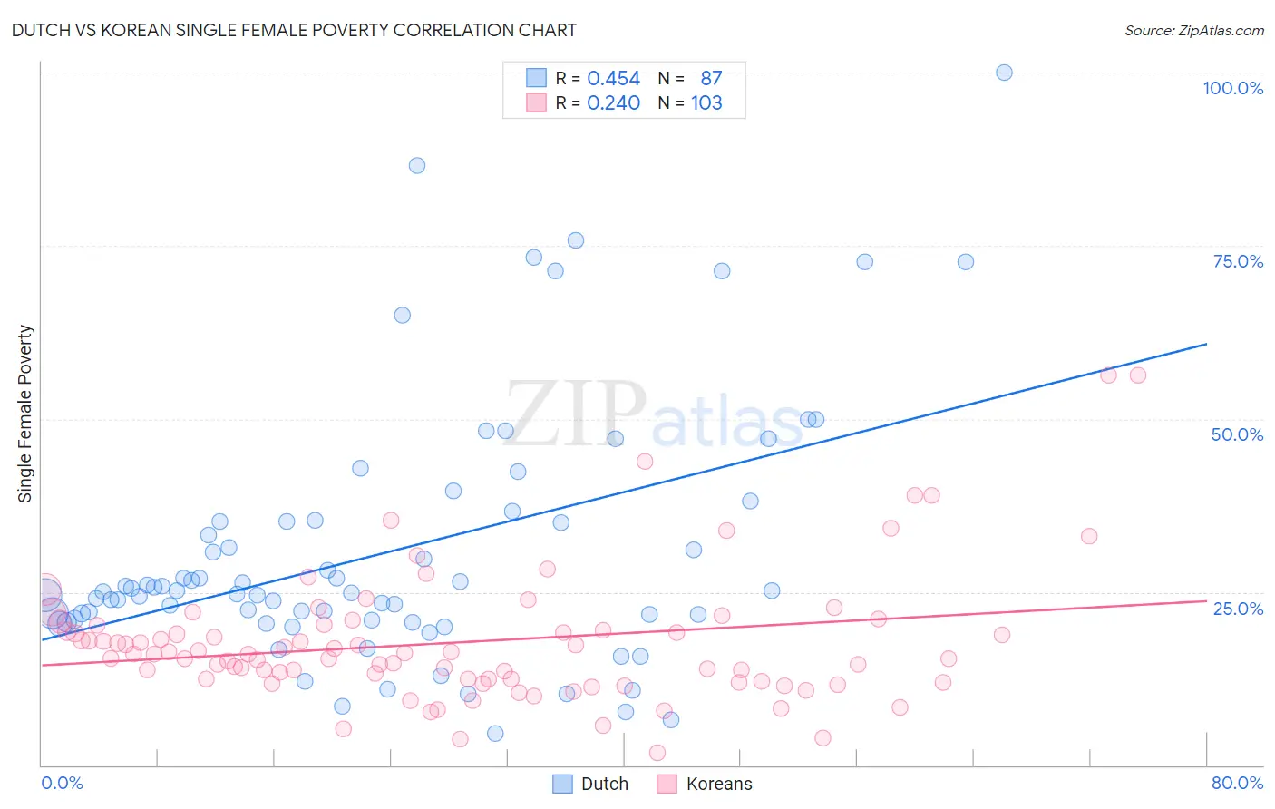 Dutch vs Korean Single Female Poverty