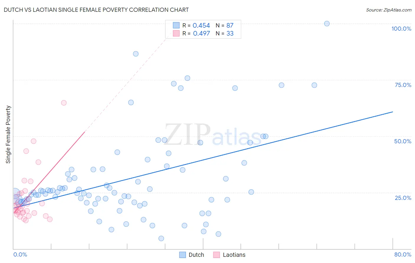 Dutch vs Laotian Single Female Poverty