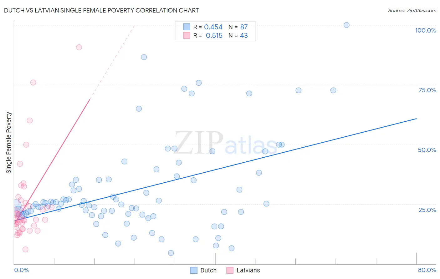 Dutch vs Latvian Single Female Poverty