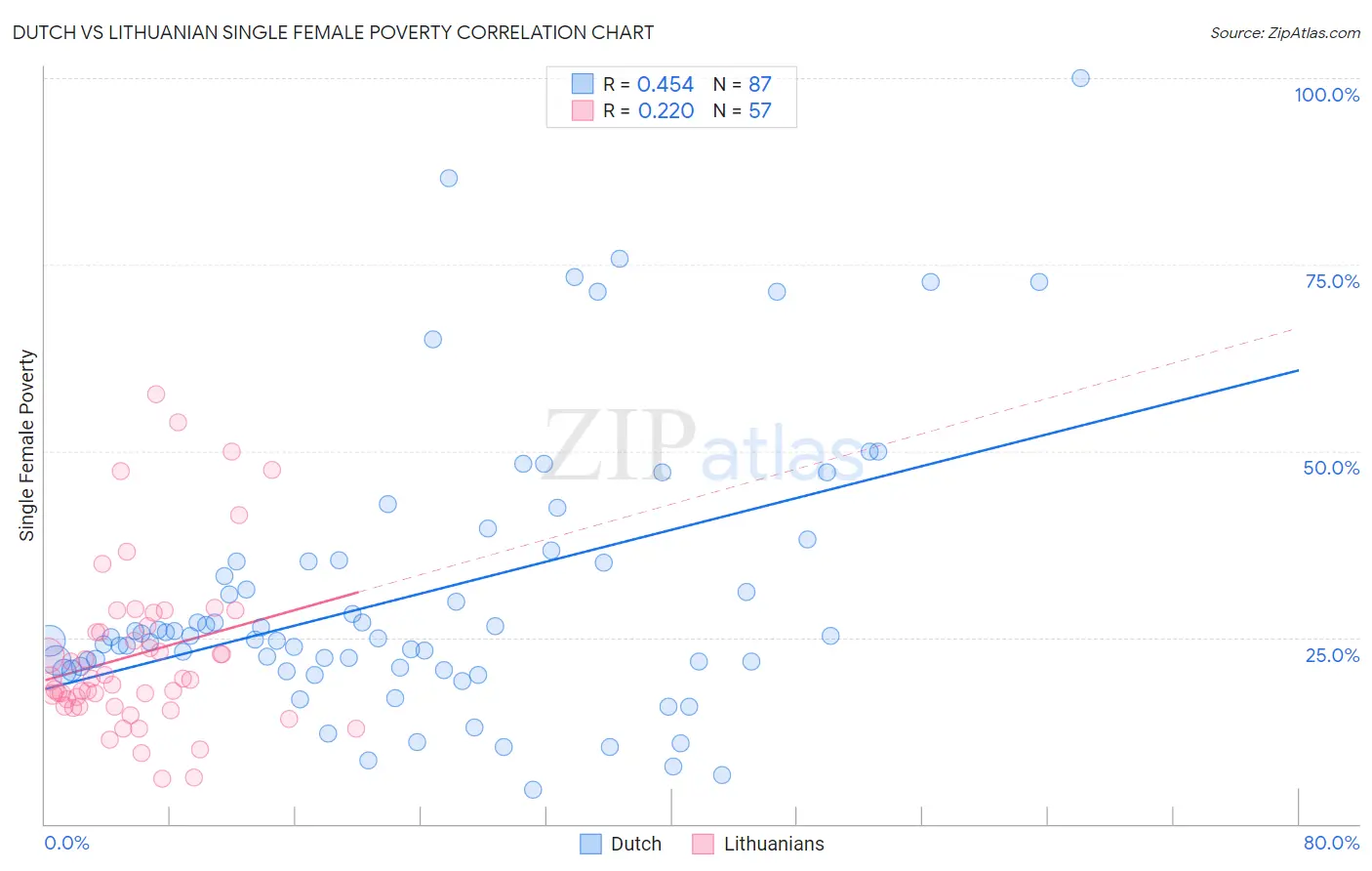 Dutch vs Lithuanian Single Female Poverty