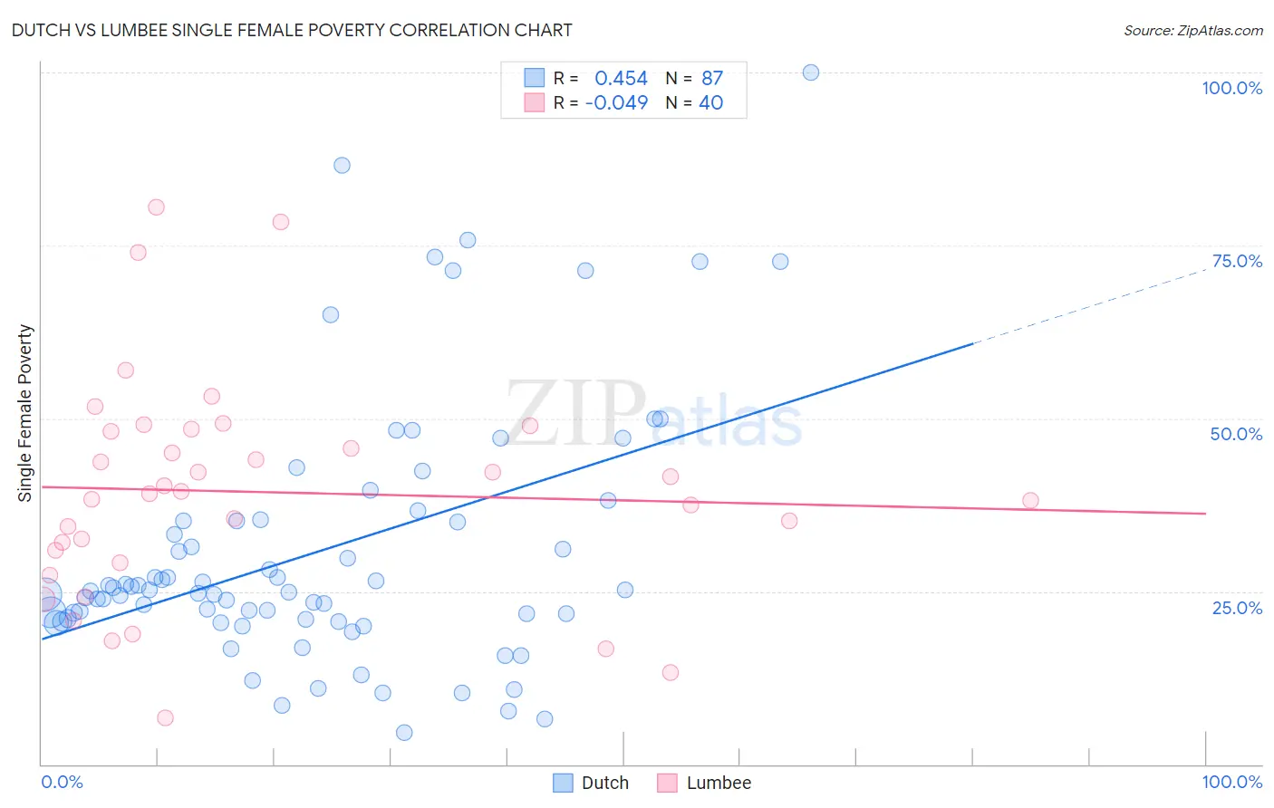 Dutch vs Lumbee Single Female Poverty