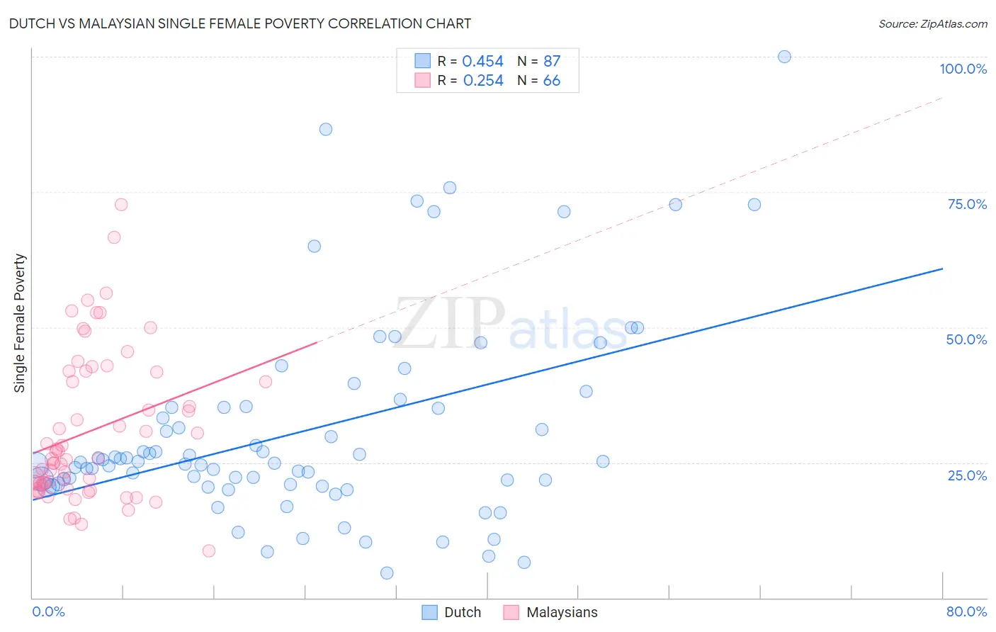Dutch vs Malaysian Single Female Poverty