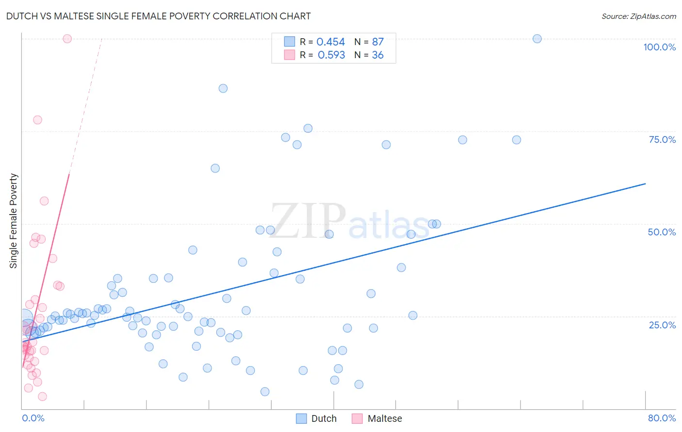 Dutch vs Maltese Single Female Poverty