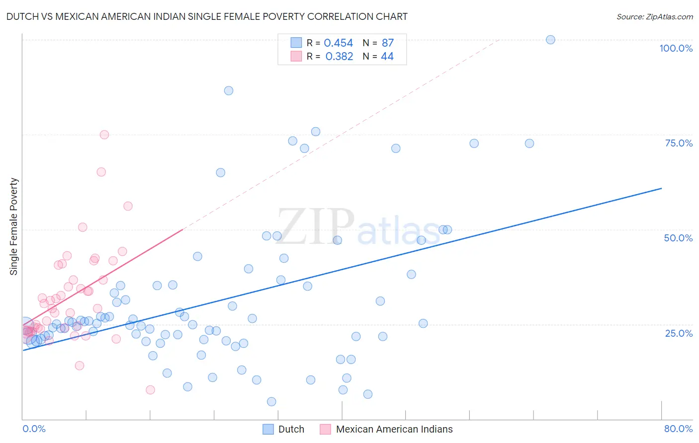 Dutch vs Mexican American Indian Single Female Poverty