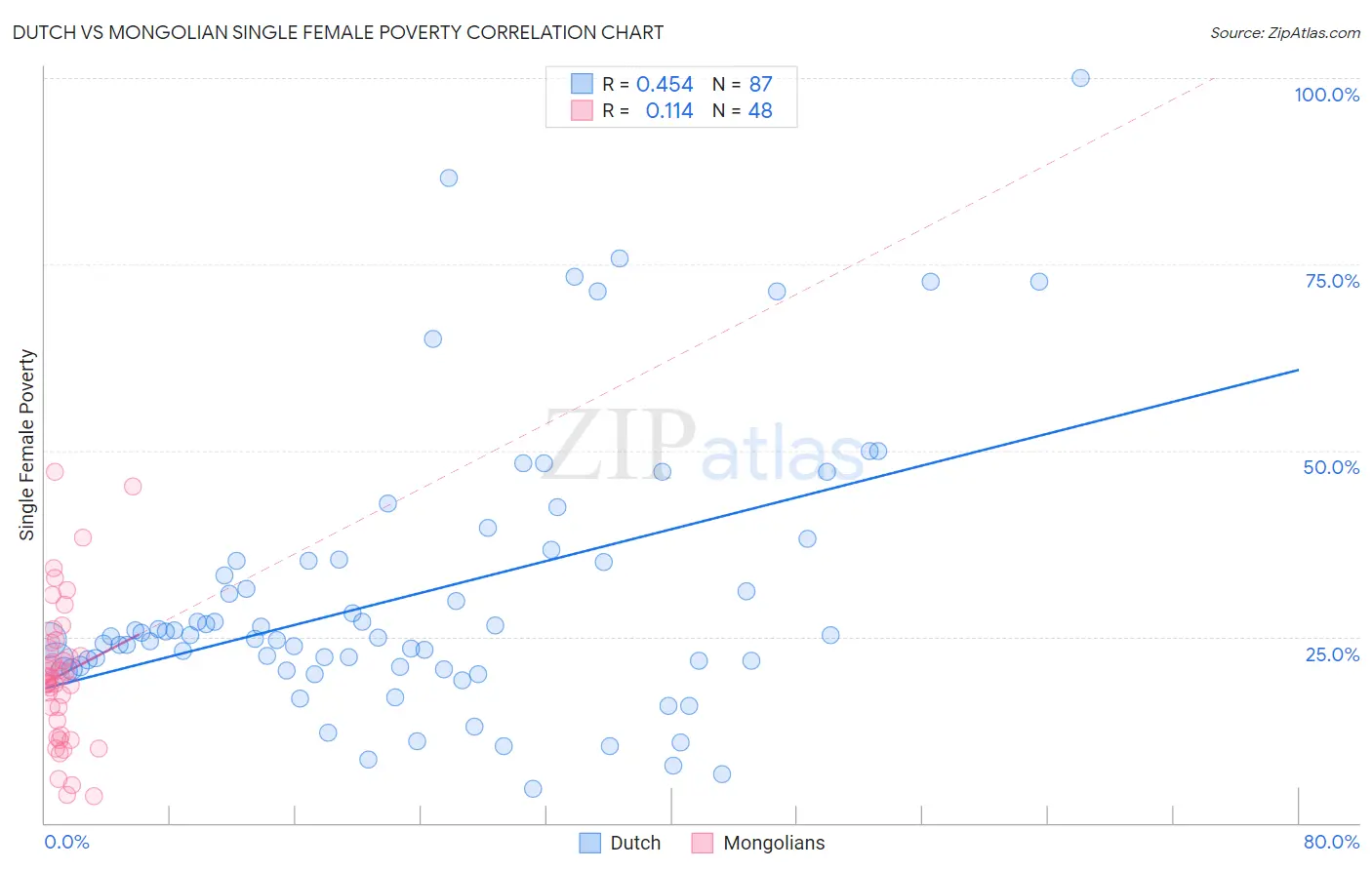 Dutch vs Mongolian Single Female Poverty
