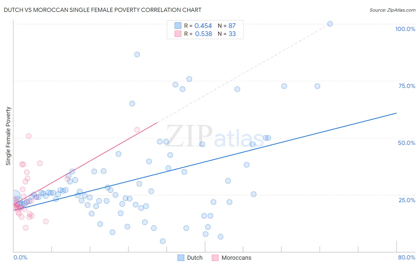 Dutch vs Moroccan Single Female Poverty