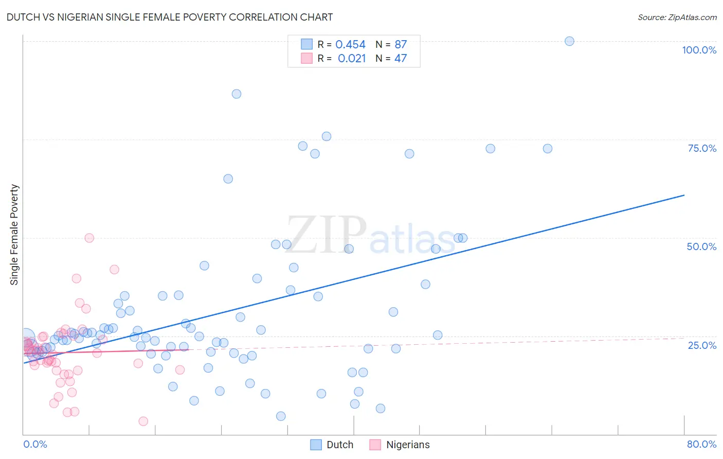 Dutch vs Nigerian Single Female Poverty