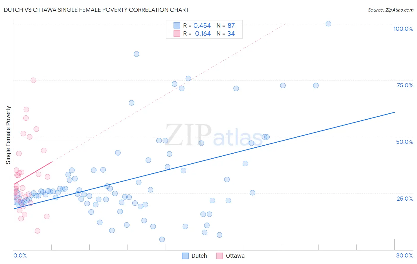 Dutch vs Ottawa Single Female Poverty