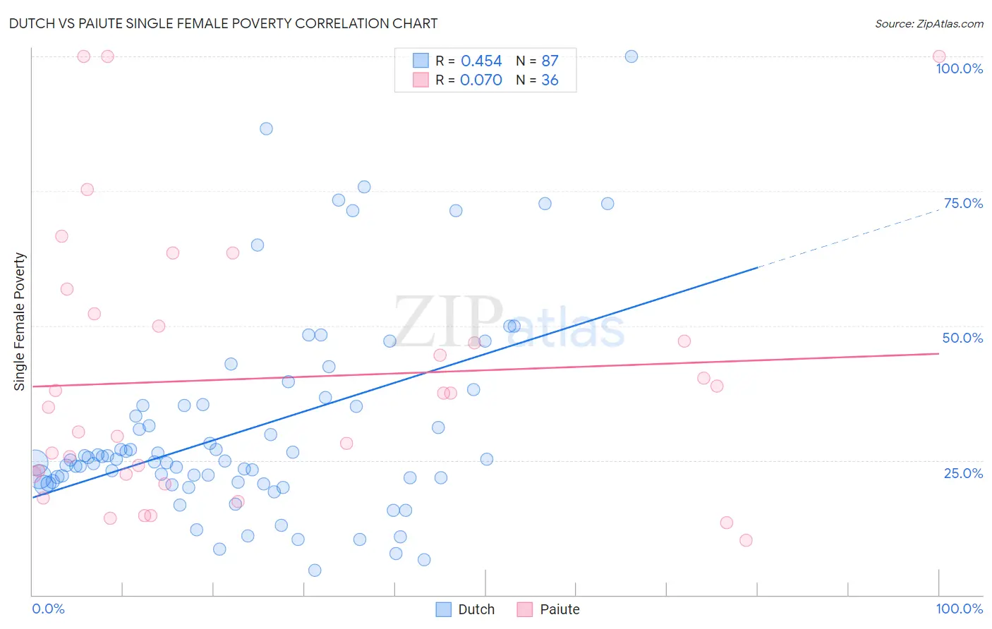 Dutch vs Paiute Single Female Poverty