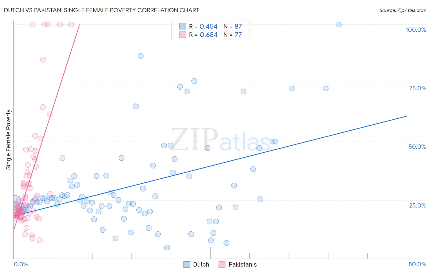 Dutch vs Pakistani Single Female Poverty