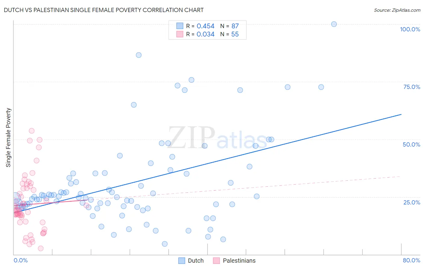 Dutch vs Palestinian Single Female Poverty