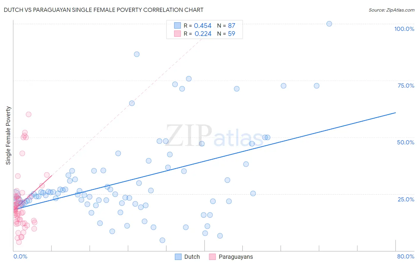 Dutch vs Paraguayan Single Female Poverty