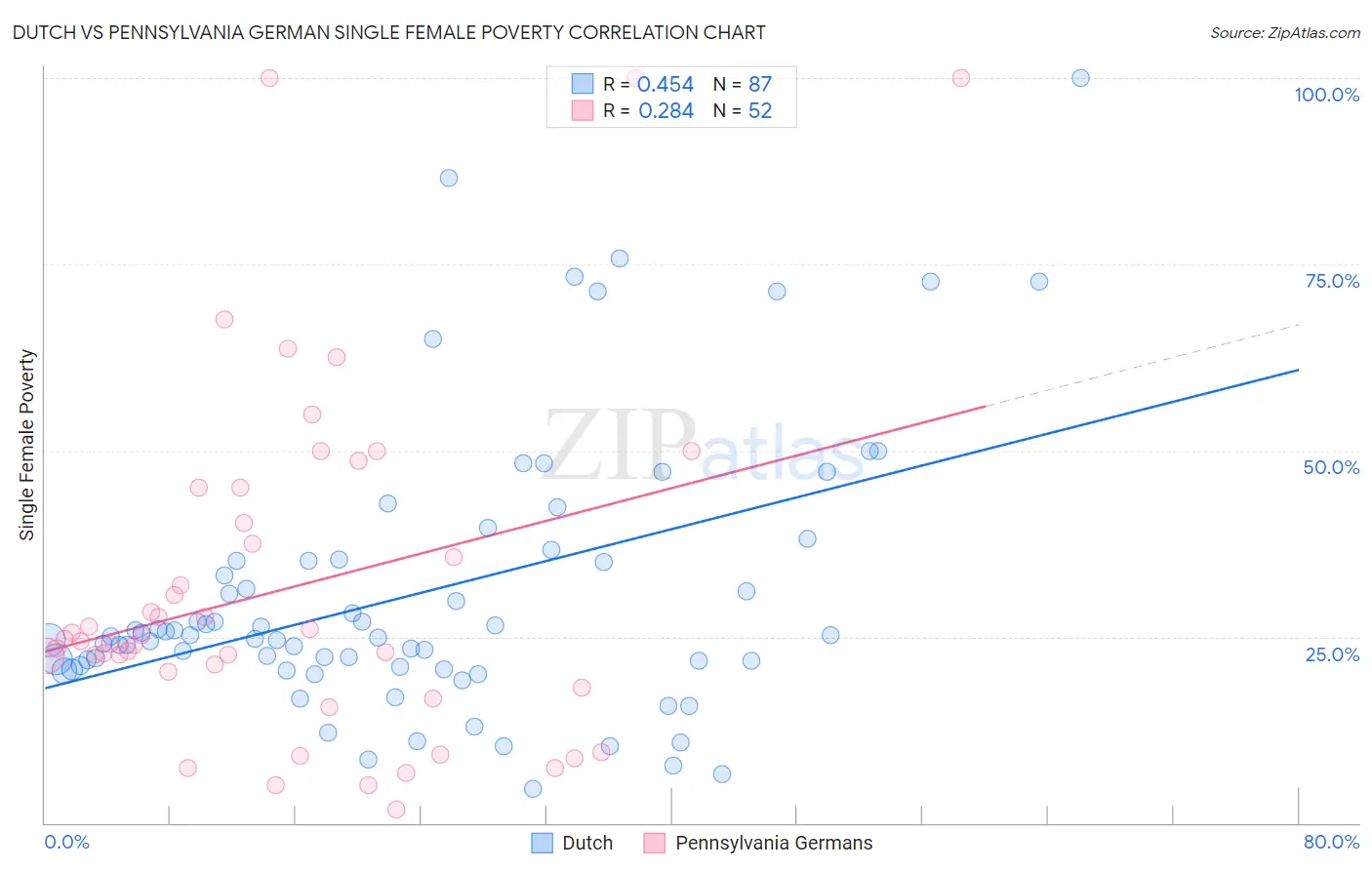 Dutch vs Pennsylvania German Single Female Poverty