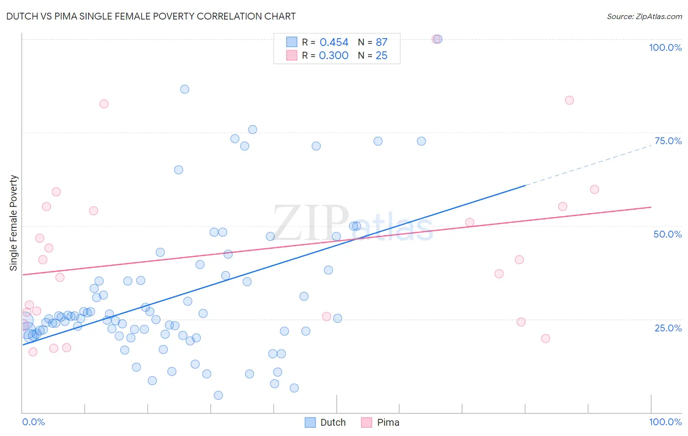 Dutch vs Pima Single Female Poverty