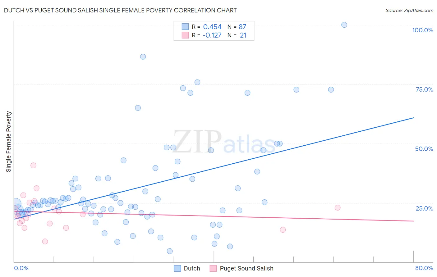 Dutch vs Puget Sound Salish Single Female Poverty