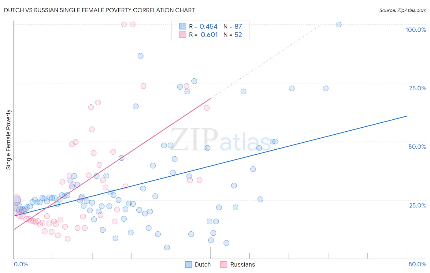 Dutch vs Russian Single Female Poverty