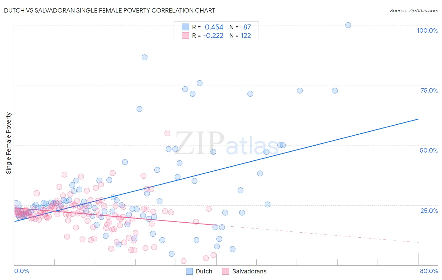 Dutch vs Salvadoran Single Female Poverty