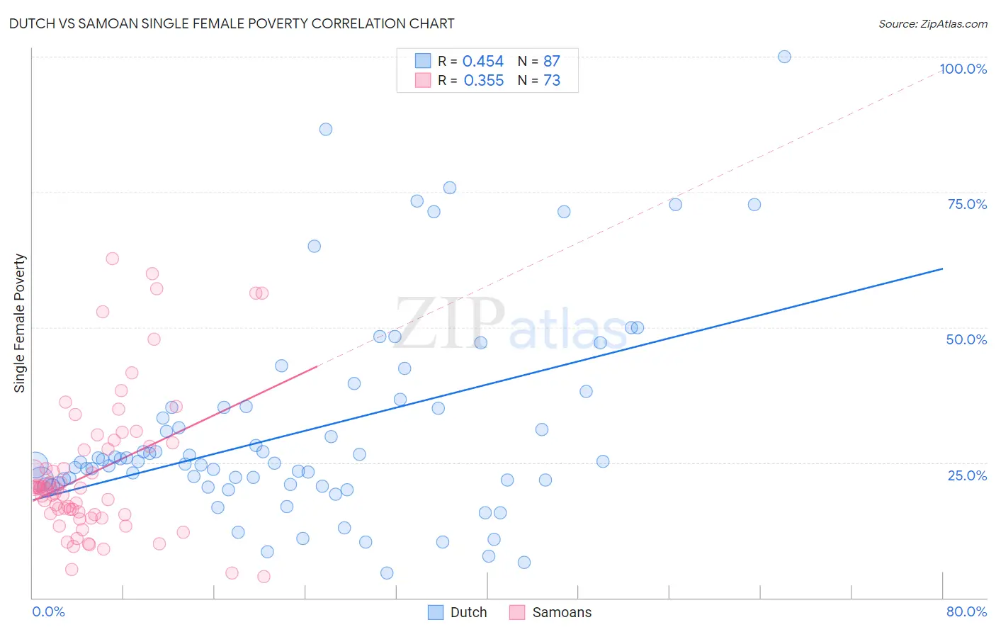 Dutch vs Samoan Single Female Poverty