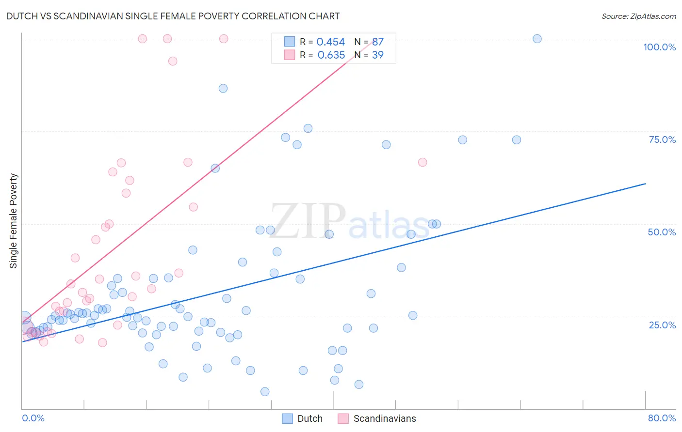 Dutch vs Scandinavian Single Female Poverty