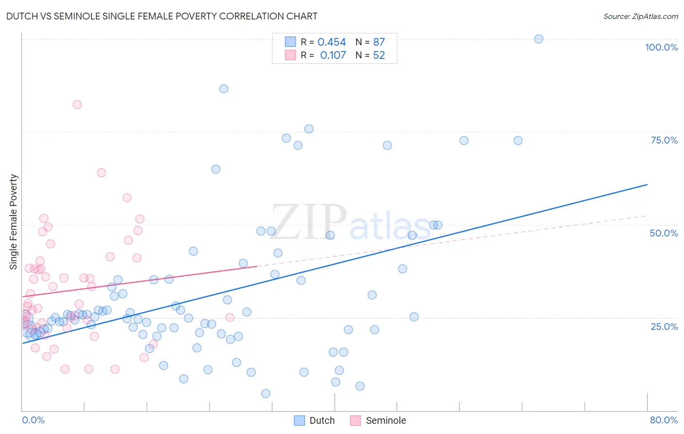 Dutch vs Seminole Single Female Poverty