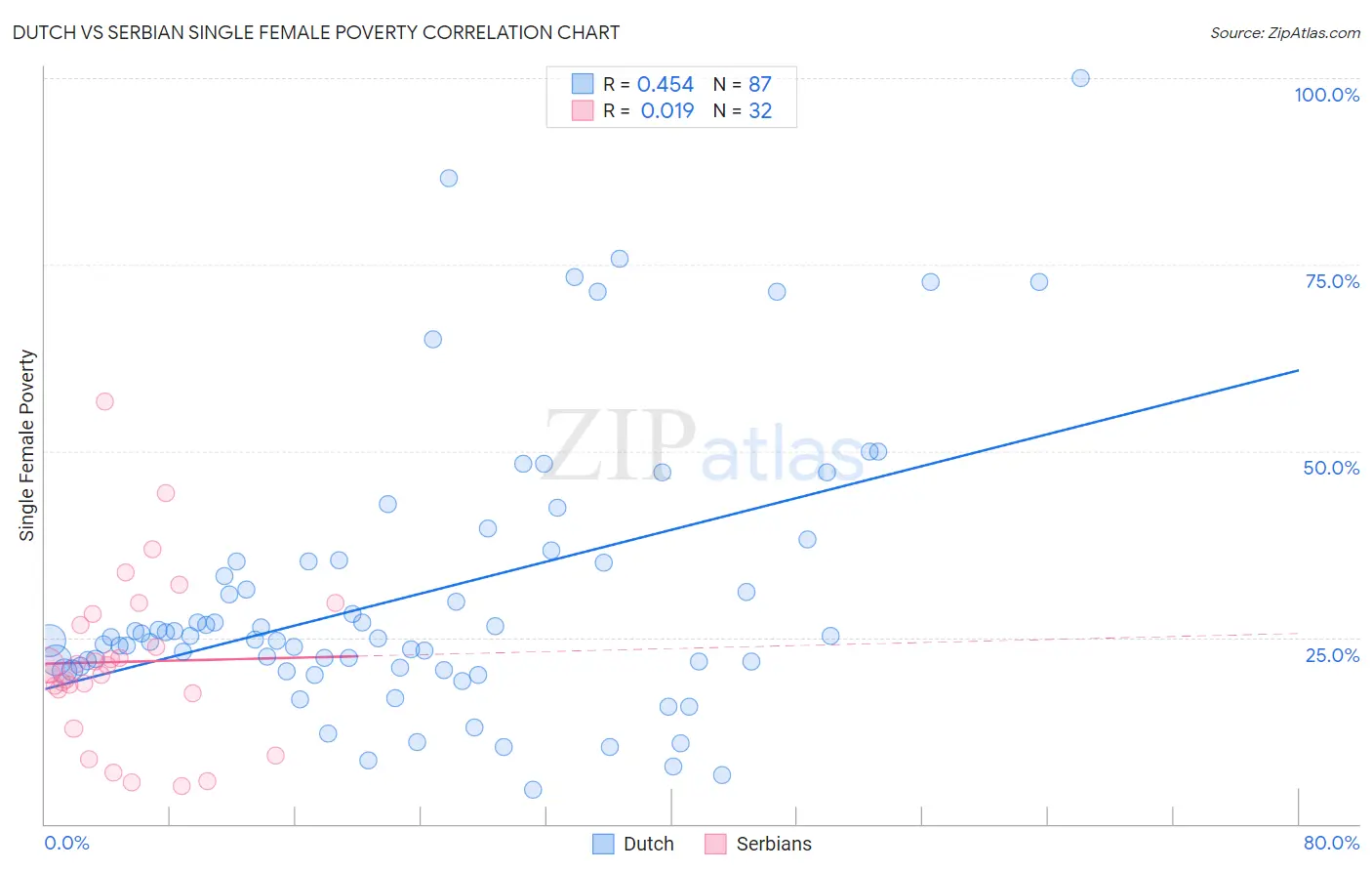 Dutch vs Serbian Single Female Poverty