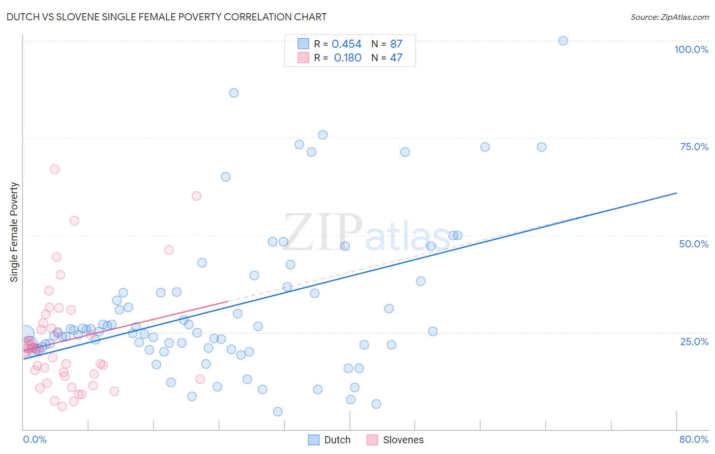 Dutch vs Slovene Single Female Poverty