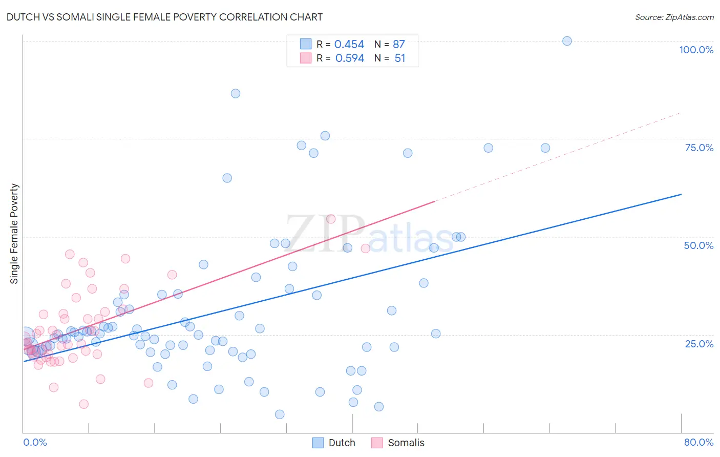 Dutch vs Somali Single Female Poverty