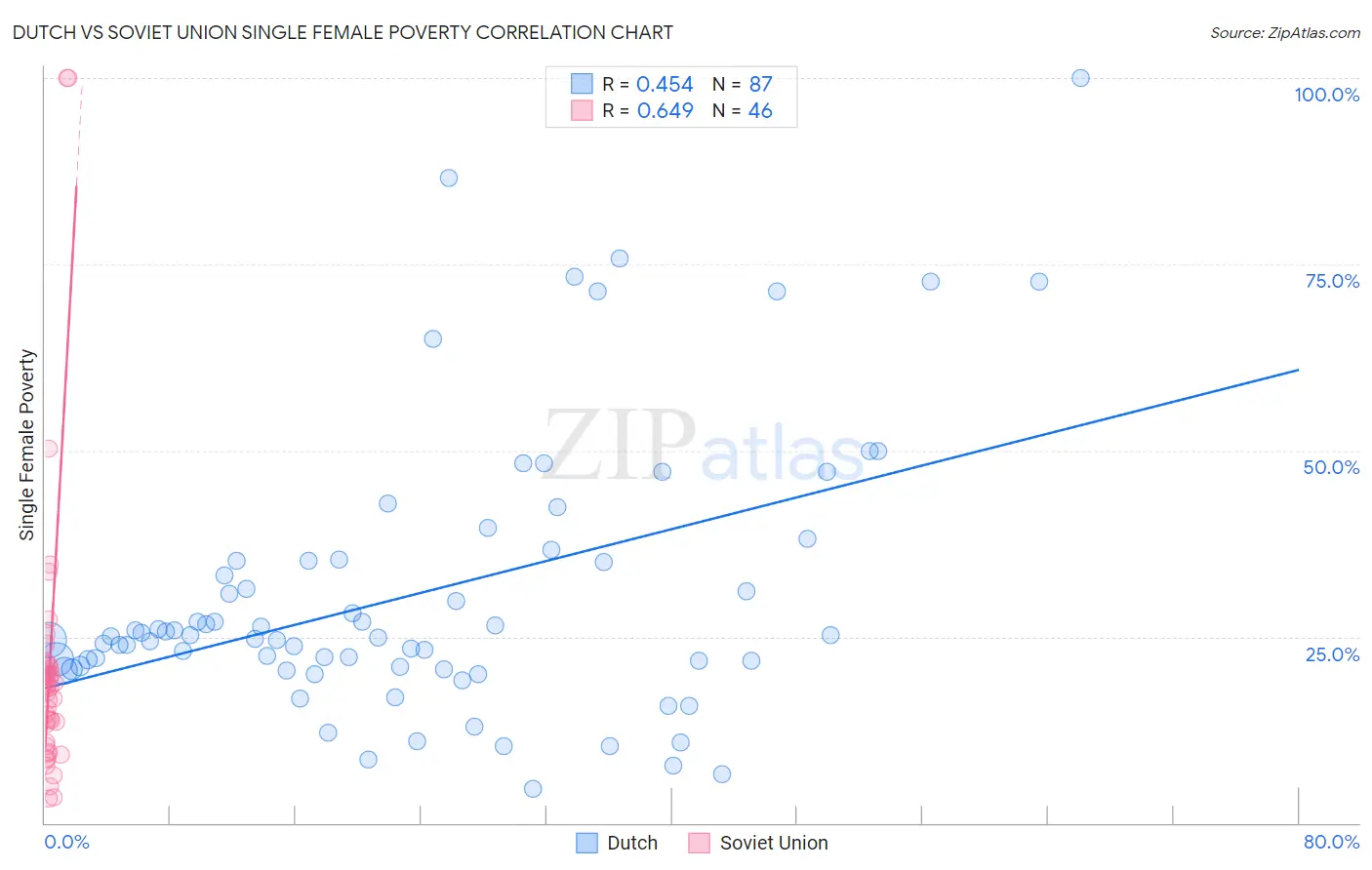 Dutch vs Soviet Union Single Female Poverty