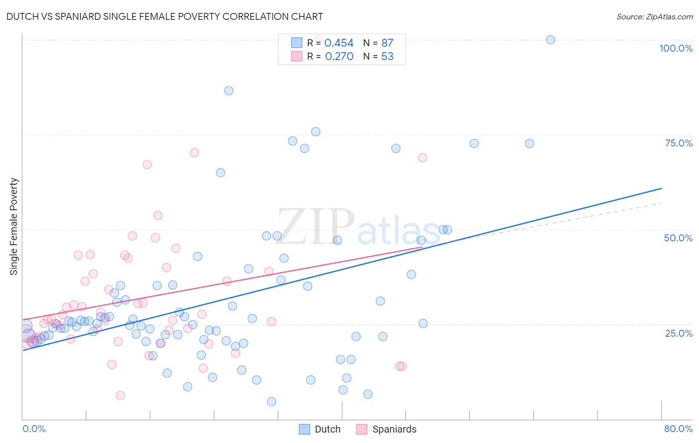Dutch vs Spaniard Single Female Poverty