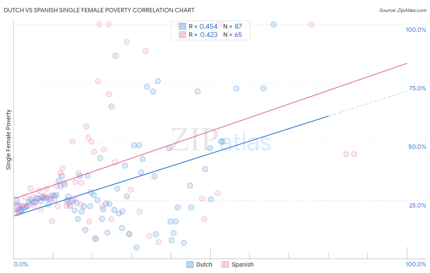 Dutch vs Spanish Single Female Poverty