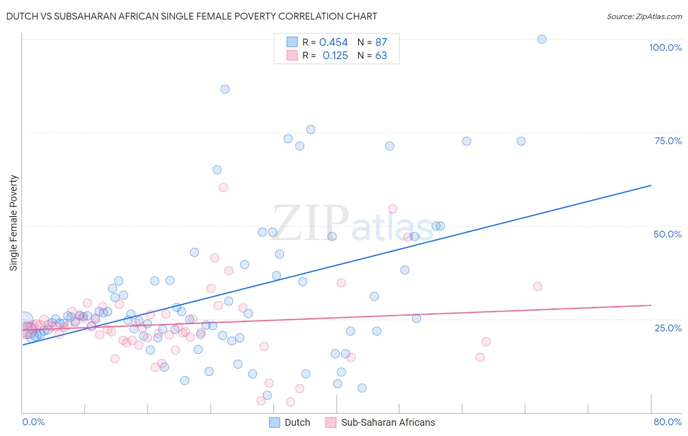 Dutch vs Subsaharan African Single Female Poverty