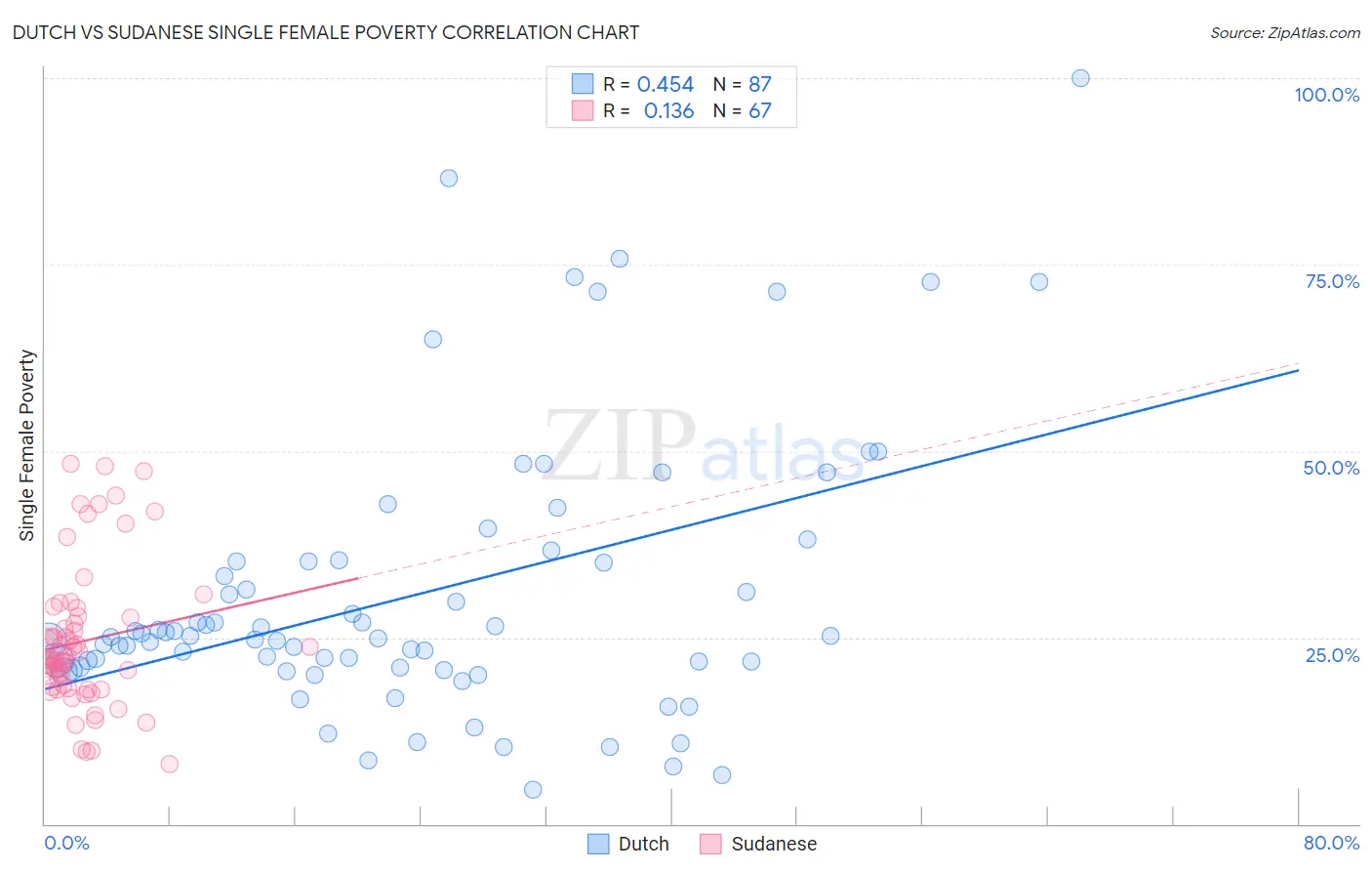 Dutch vs Sudanese Single Female Poverty